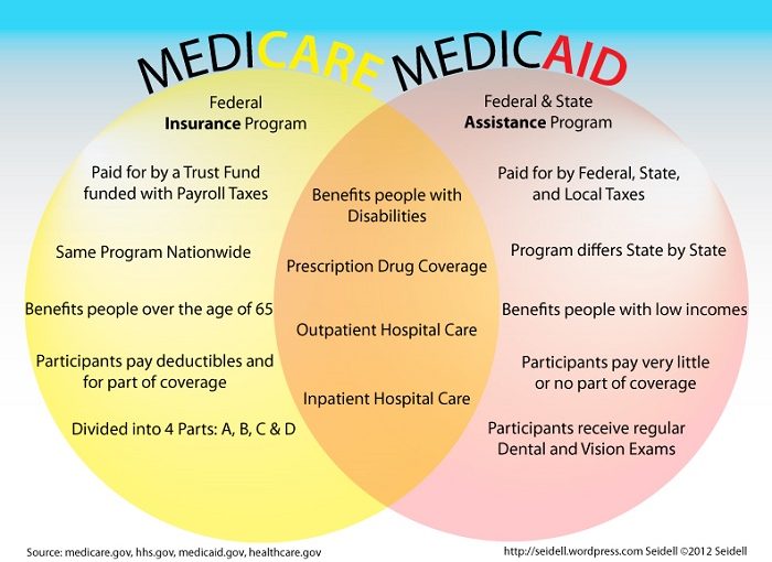 MedicaidMedicareVenn