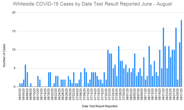 Cases June August